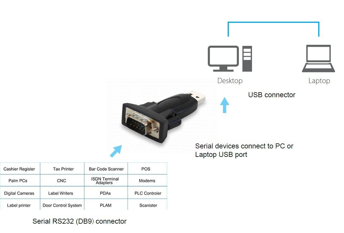 EQUIP 133382 USB-A auf Seriell RS232 DB9 Adapter