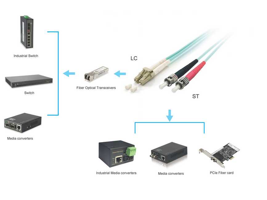 EQUIP 255212 LC/ST-LWL-Patchkabel, OM3, 2.0m