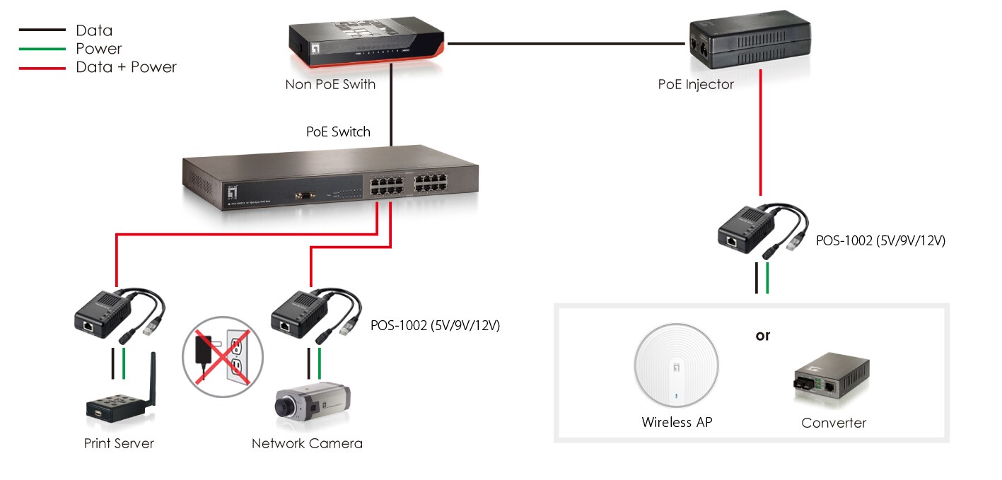 LEVELONE Fast Ethernet PoE Splitter, 802.3af PoE, 5-12V DC Ausgang