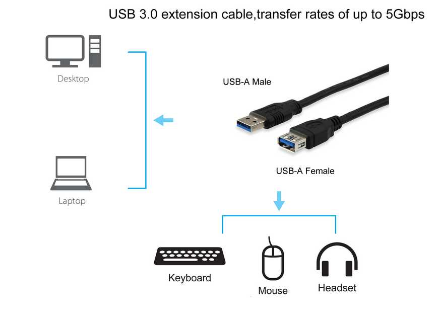 EQUIP 128398 USB 3.0 A auf A Verlängerungskabel Stecker auf Buchse, 2.0m, 5Gbps