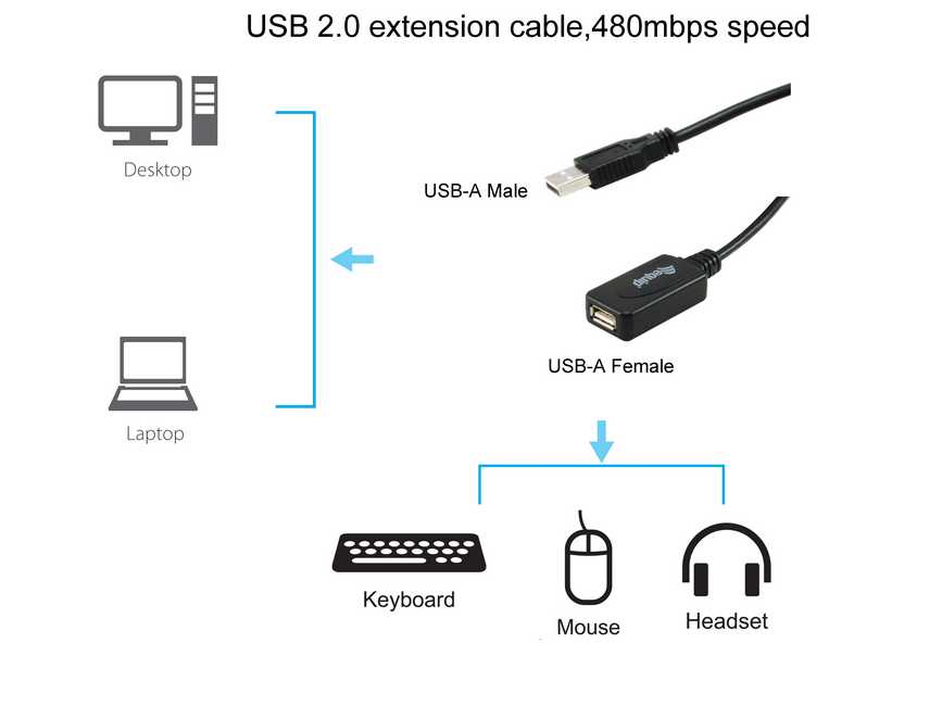 EQUIP 133310 Aktive USB 2.0 A auf A Verlängerungskabel Stecker auf Buchse, 10m