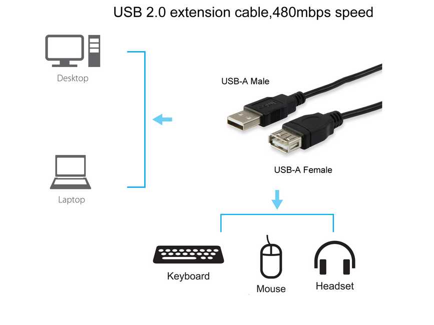 EQUIP 128852 USB 2.0 A auf A Verlängerungskabel 5.0m , Schwarz