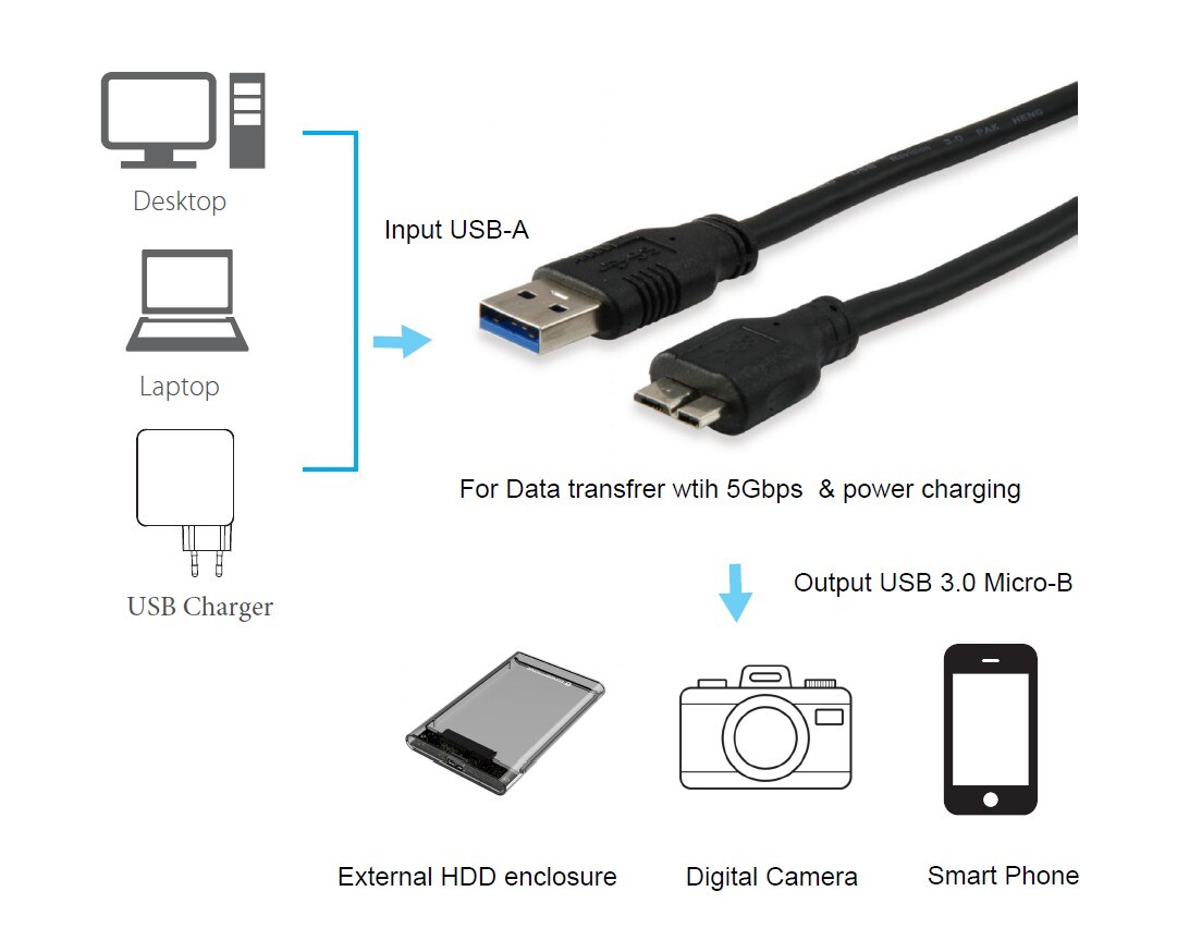 EQUIP 128397 USB 3.0 A auf Micro-B Kabel, M/M, 1.8m, 5Gbps, Schwarz