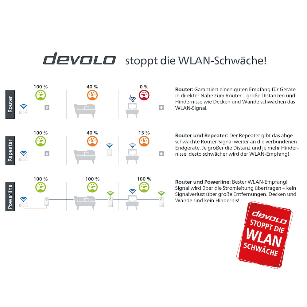Devolo Magic 1 WiFi mini Ergänzung (1200Mbit, Powerline + WLAN, 1x LAN, Mesh)