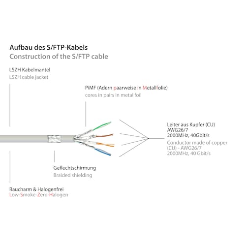 Good Connections 0,25m Patchkabel Cat. 8.1 S/FTP PiMF 40Gbit/s grau